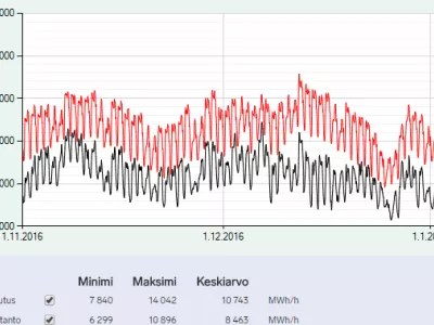 Tilanne pakkas-Suomessa juuri nyt: Sähkön kulutus huipputasolla, tuontia  31% - Tekniikan Maailma