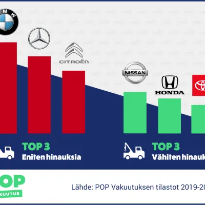 BMW, Mersu ja Citroën ovat useimmiten hinaukseen päätyvät automerkit,  suomalaistutkimus kertoo – ”Moottorivikojen kuningas” on Audi - Tekniikan  Maailma